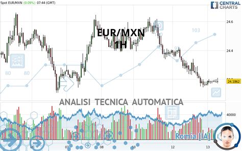 Quotazione Eur Mxn Panoramica Dello Strumento Finanziario Forex