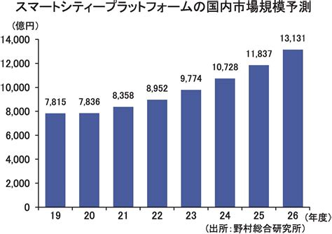 21年もコロナ禍企業のデジタル化加速NRIがIT市場展望都市や工場などデジタル化 電波新聞デジタル