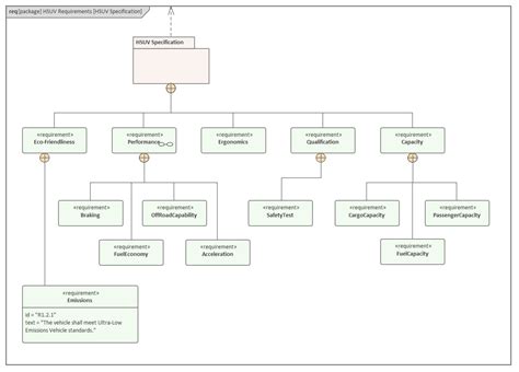 Diagramme Des Exigences Hi Rarchie Des Exigences Hsuv Guide D