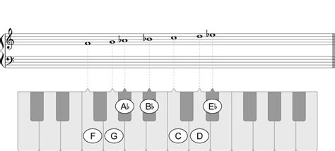 F Dorian Mode Play Piano Scales In All Keys