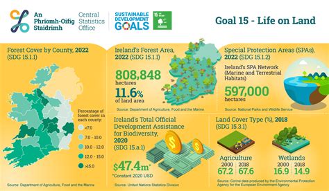 Ireland S Un Sdgs Goal Life On Land Central Statistics Office