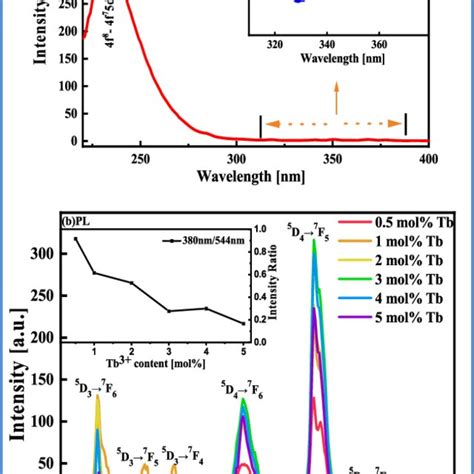 a PLE λ em 544 nm spectra of SrMg 1 06 Al 9 94 O 17 3 mol Tb