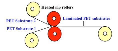 Schematic diagram showing the thermal lamination process. | Download ...