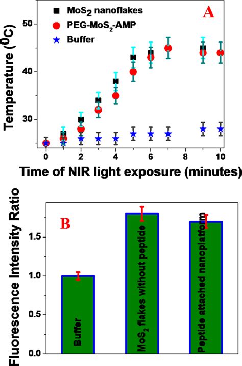 (A) Temperature change during photothermal killing of CRE Escherichia ...