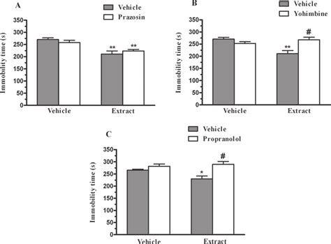 Effect Of Pretreatment Of Mice With Prazosin 1 Mg Kg I P Panel A