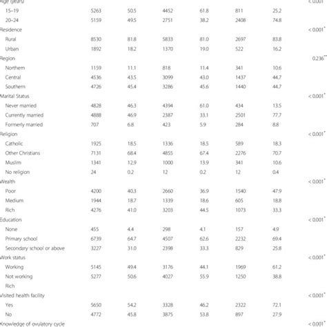 Bivariate Association Between Contraceptive Use And Various Background Download Table