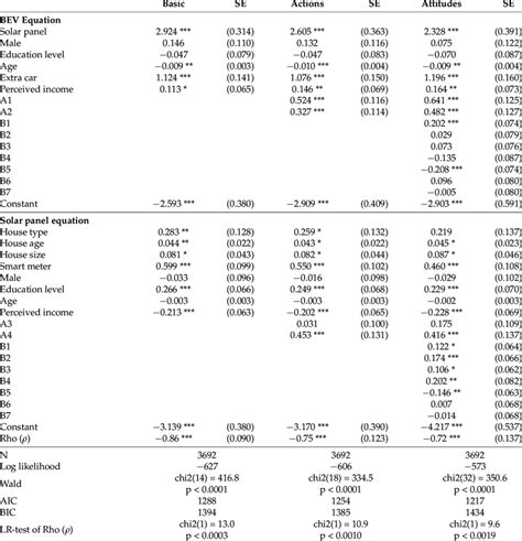 Estimation Results From The Bivariate Probit Model Download