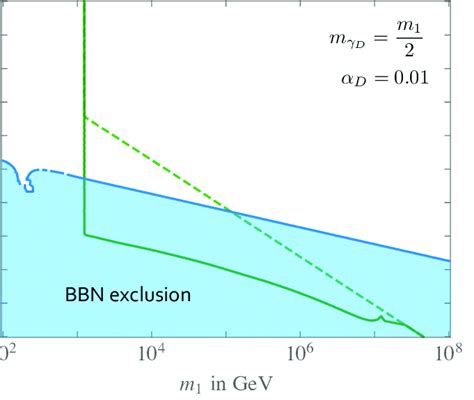 Isocurve Of Observed Dm Abundance Solid Green Line And Bbn Bounds On