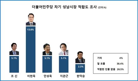 차기 성남시장 적합도 조사 ‘포스트 이재명은 누구 뉴스로