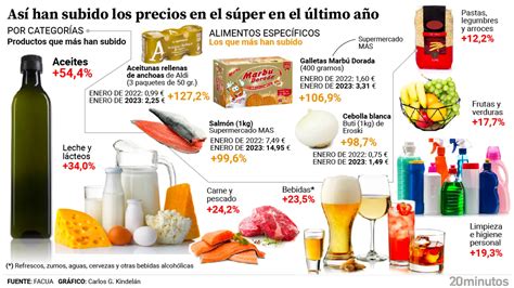 Cuatro de cada diez alimentos se encarecieron más de un 30 en el