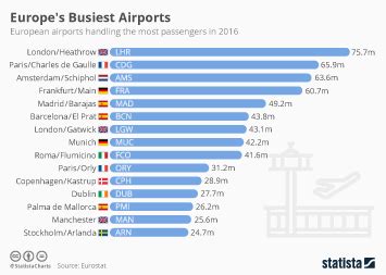 Chart: Europe's Busiest Airports | Statista