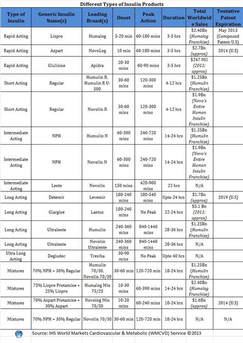 Insulin chart | Pharmacology nursing, Types of insulin, Pharmacology