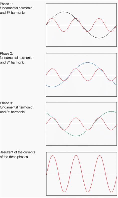 Harmonics What Are They What Do They Do Eep