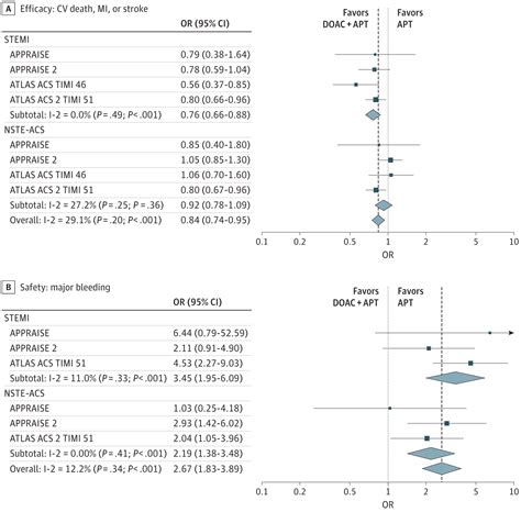 Direct Oral Anticoagulants In Addition To Antiplatelet Therapy For