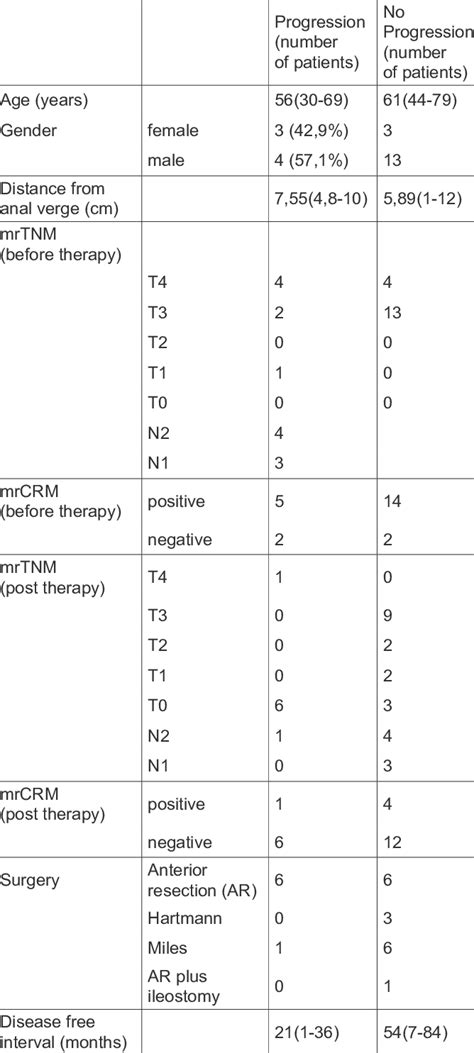 Characteristic Of Pathological Complete Response Patients According To