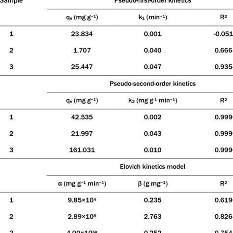 Kinetics Parameters For Malathion 5×10 −4 Mol Dm −3 Adsorption On