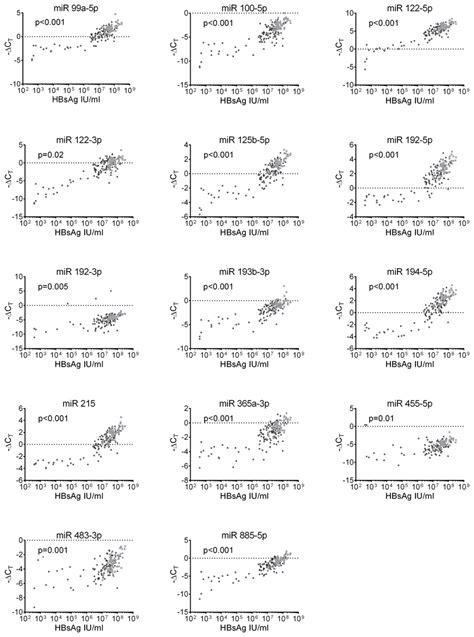 Correlation Between Circulating Micrornas And Hbsag The Quantitative