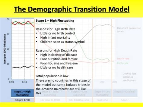 Demographic Transition Model