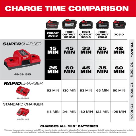 Mlw Milwaukee Tool M Dual Bay Simultaneous Super Charger