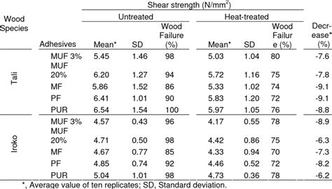 Shear Strength And The Percentage Of Wood Failure Of Untreated And