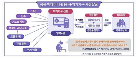 4차 ‘복지 사각지대 발굴 시작15만 명 규모