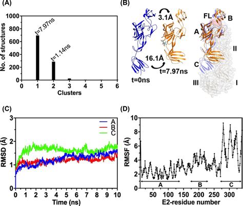 Analysis Of MD Simulation Trajectory Of E2 HS Complex A Clustering