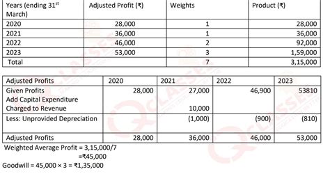 Calculate Goodwill Of A Firm On The Basis Of Three Years Purchases Of