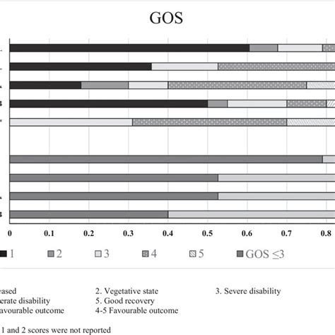 Glasgow Outcome Scale—extended Gos E Download Scientific Diagram