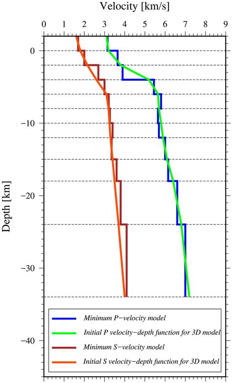 The P‐ and S‐waves initial reference velocity models for the Local ...