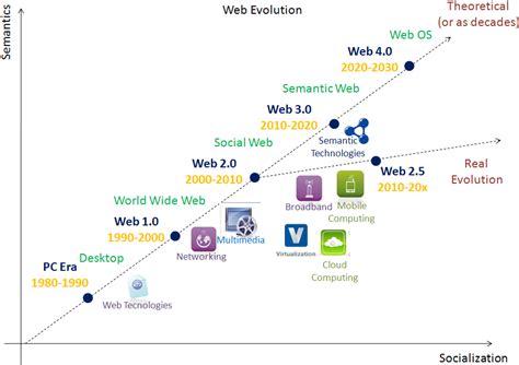 Web Evolution from 1.0 to 3.0. World Wide Web is the primary tool used