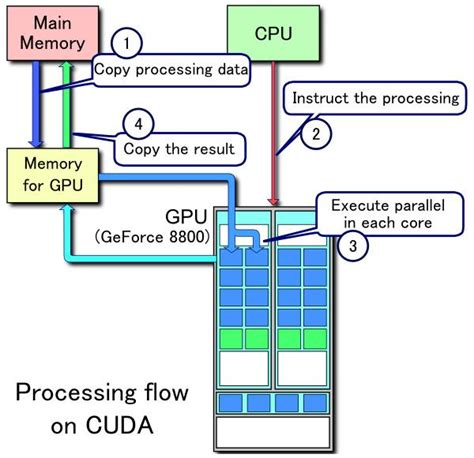 N Cleos Cuda Cuda Cores C Mo Funcionan En Las Tarjetas Gr Ficas De