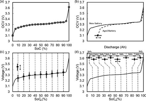 Illustrations Of Ocv Curve Development Approach A A Ocv Soc Download Scientific Diagram