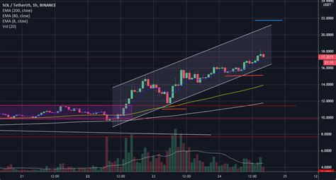 Análise Técnica da Cripto moeda SOLANA SOL USDT para BINANCE SOLUSDT