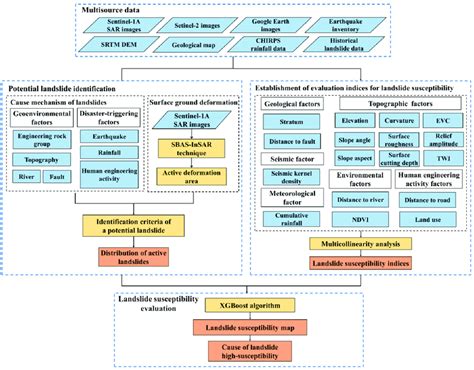 Technical Route Of Potential Landslide Identification And Landslide