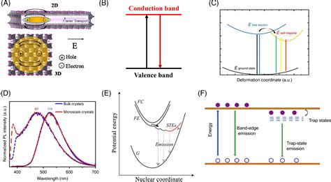 Structural Modulation And Assembling Of Metal Halide Perovskites For