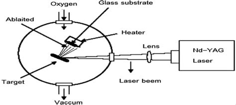 Schematic Diagram Of Pulsed Laser Deposition System Download Scientific Diagram