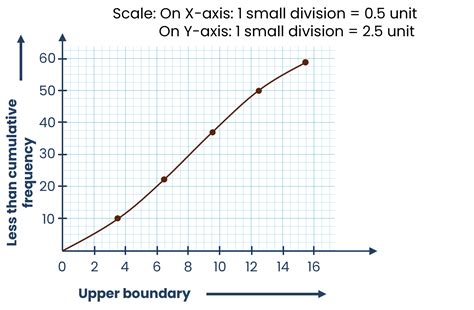 Construct The Class Boundaries And Less Than Cumulative Frequency Table