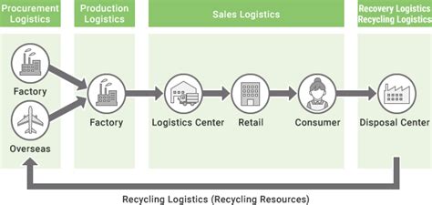 Components of Logistics Information System - BethanyewaRichard