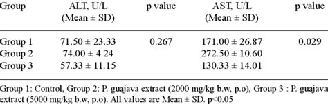 ALT and AST Test of Liver Function | Download Table