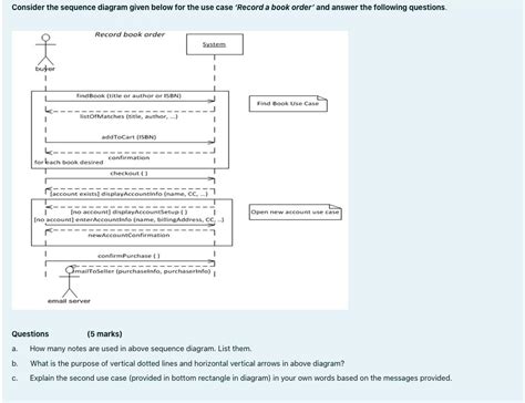Solved Consider the sequence diagram given below for the use | Chegg.com