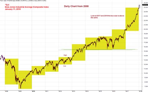 Index Correlation | ^DJI and ^N225 | Dow Jones Industrial Average Index ...