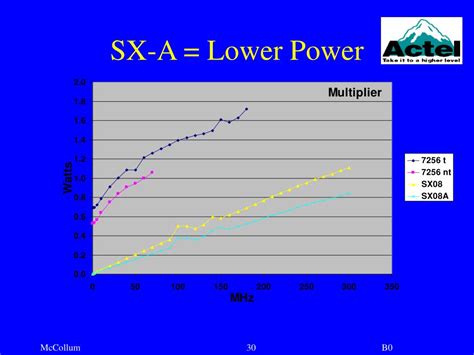 Ppt Programmable Elements And Their Impact On Fpga Architecture