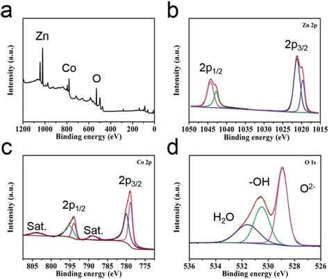 A Xps Survey Spectra Of Znco O Htns And The High Resolution