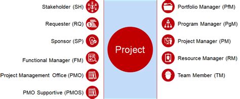 Collaborative Roles On Project Management Pmpeople Blog