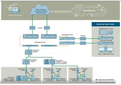 SCALANCE X-300 Rackmount Ethernet Switches - Siemens | Mouser