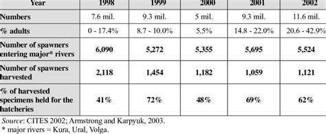 1 Estimated numbers of beluga sturgeon in the Caspian Sea and... | Download Table