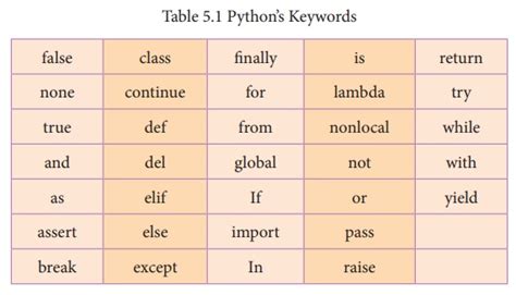 Tokens Python