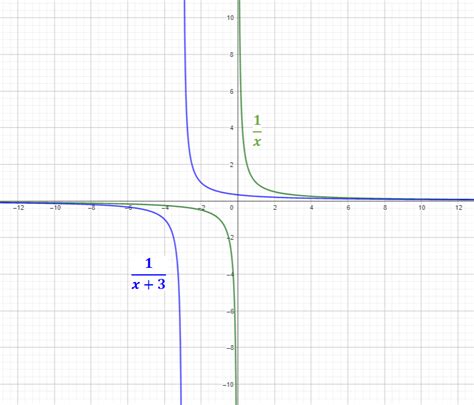 Zeichnen Sie Den Graphen Von F Schrittweise Mit Einer Mathem Quizlet