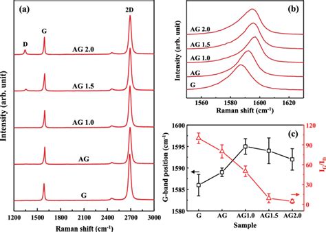 Raman Spectra Of Aucl Coated Graphene A Au Nps By Mebi With E