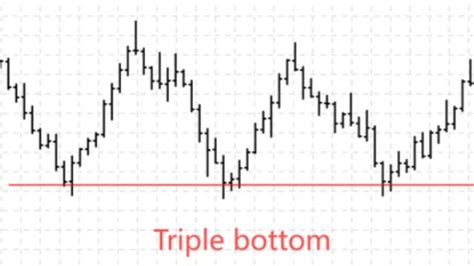 triple bottom chart pattern - Stocks Trading Insights